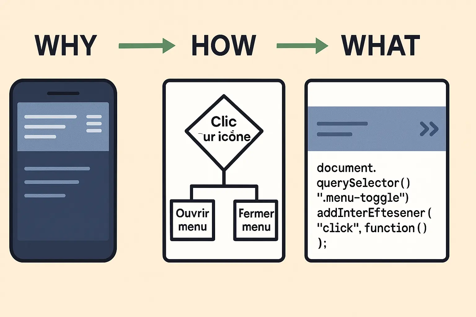 Illustration montrant les étapes WHY, HOW et WHAT appliquées à la création d’un menu burger : besoin utilisateur, logique algorithmique et code JavaScript correspondant.